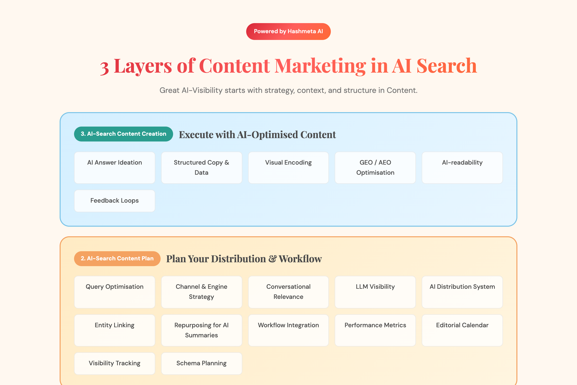 3 Layers Content Marketing AI Search