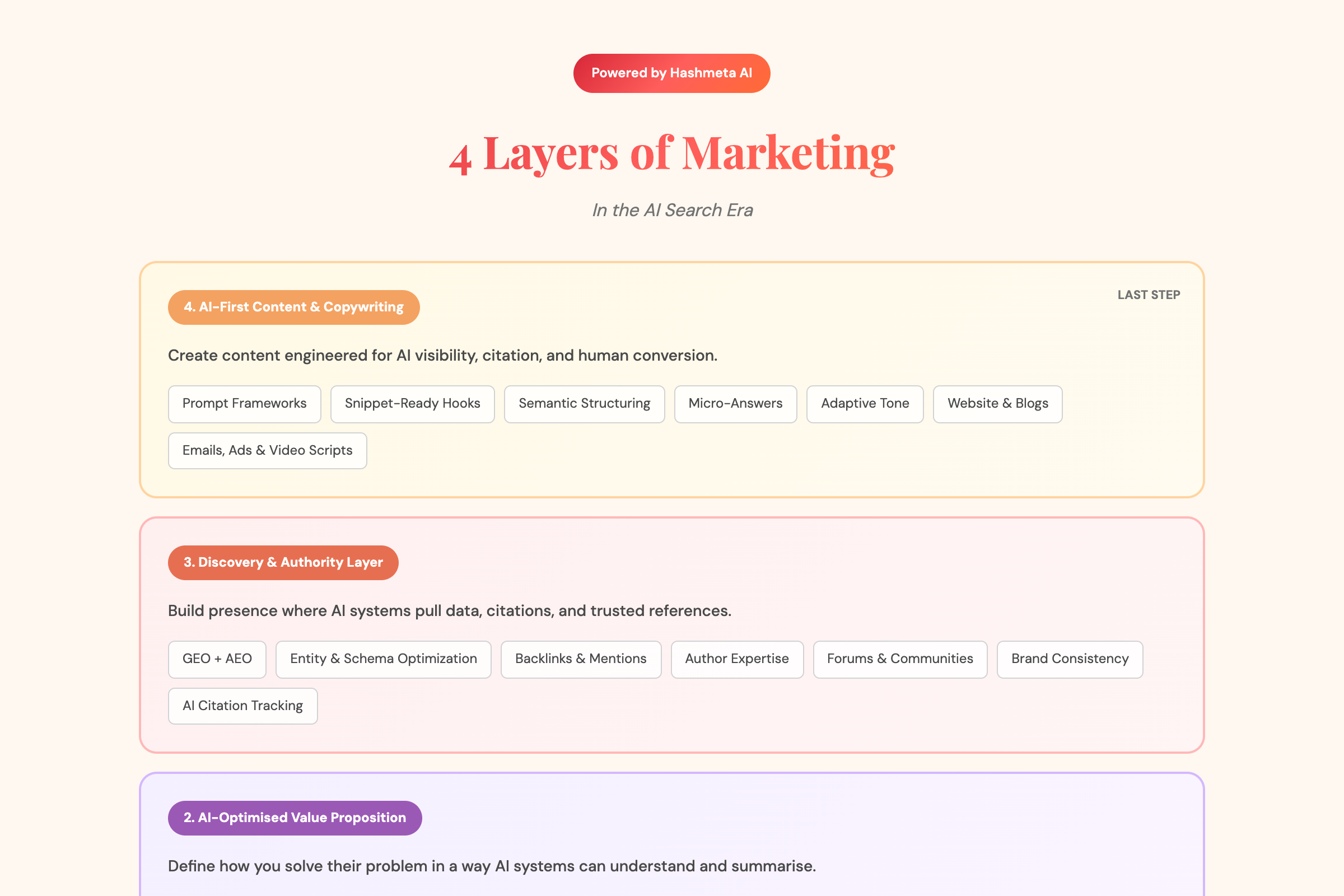 4 Layers Marketing AI Search Era
