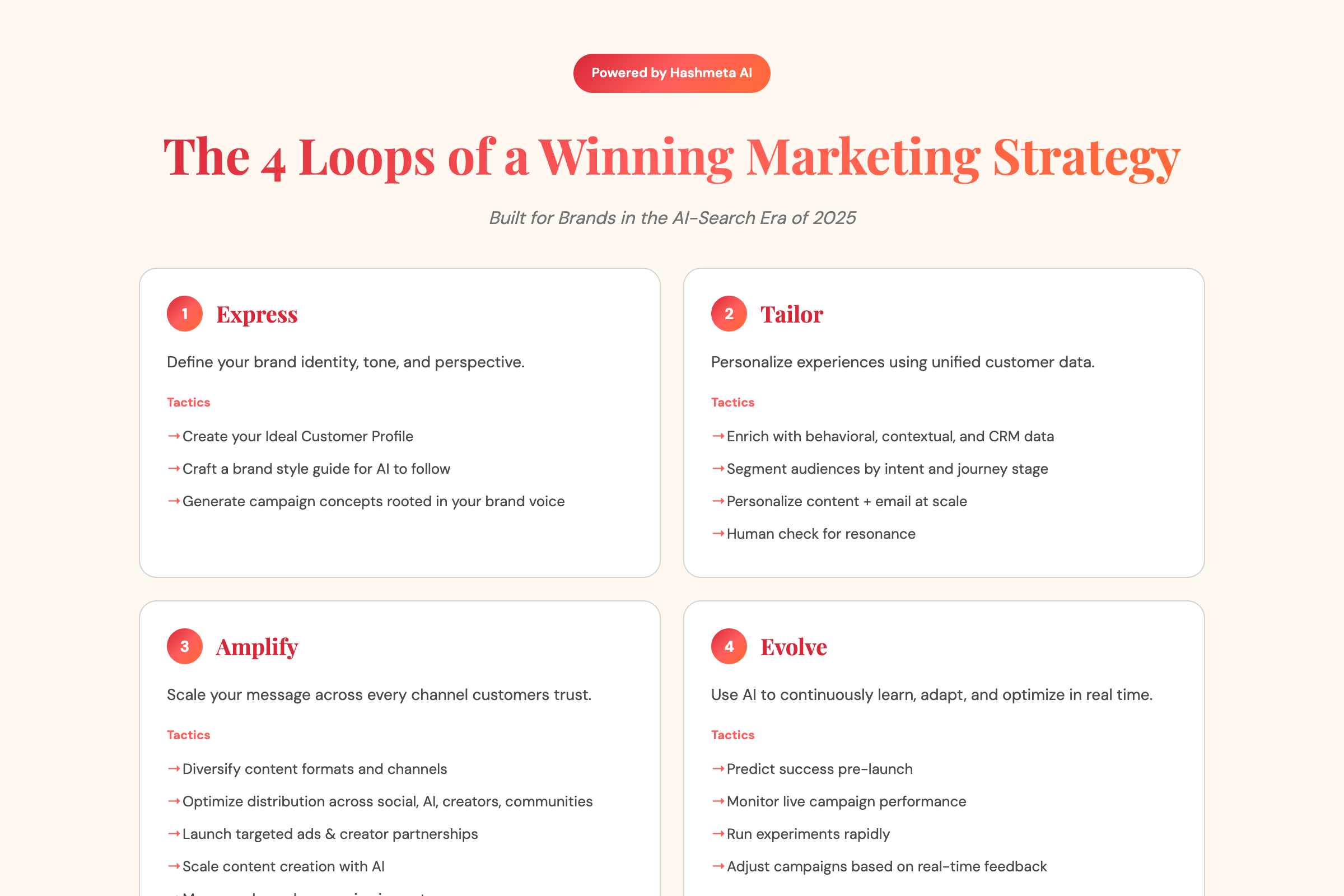 4 Loops Winning Marketing Strategy