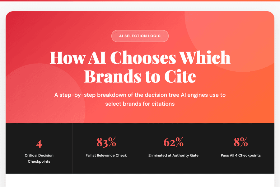 Ai Citation Decision Tree Geo
