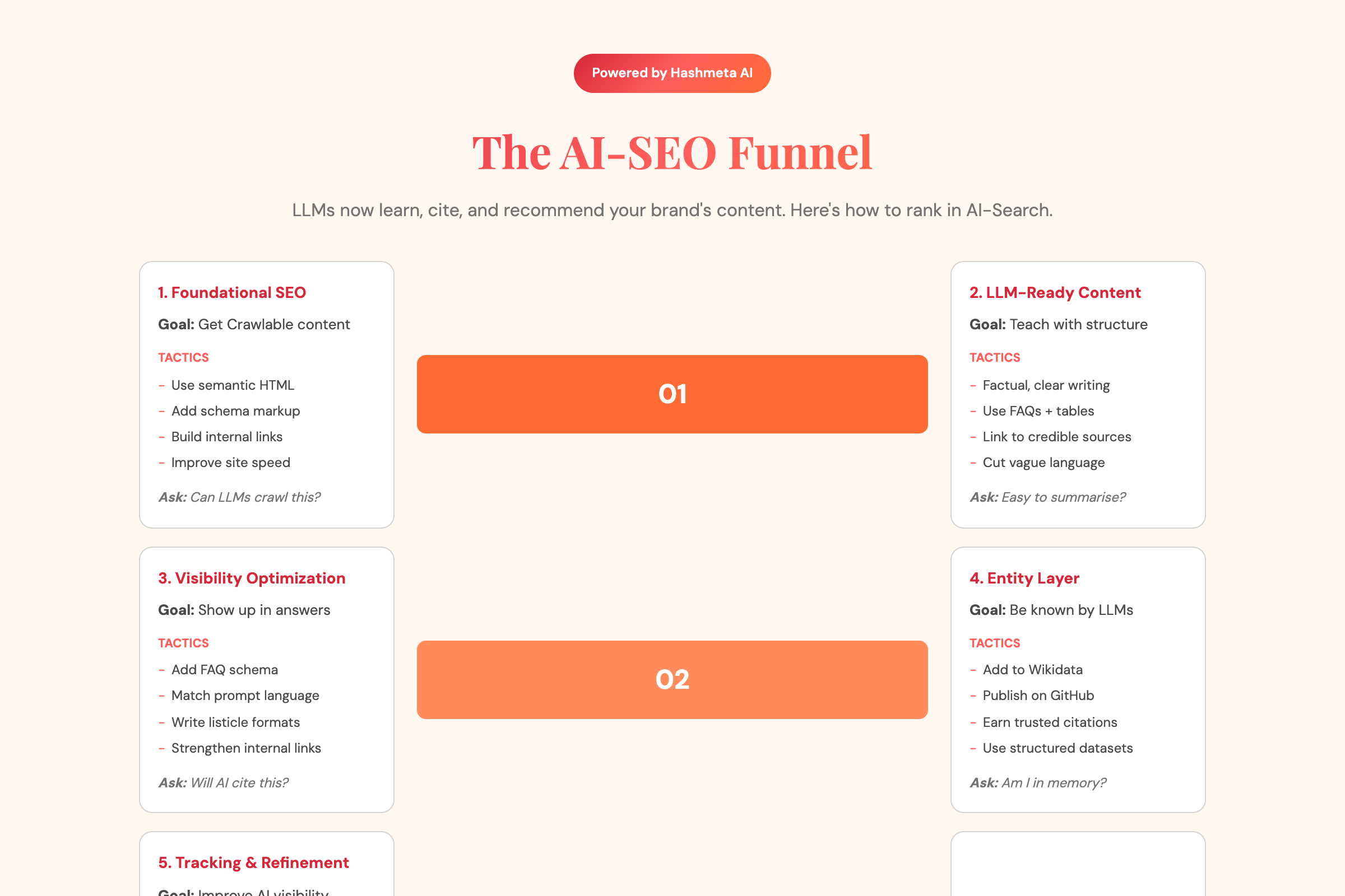 AI SEO Funnel 5 Steps