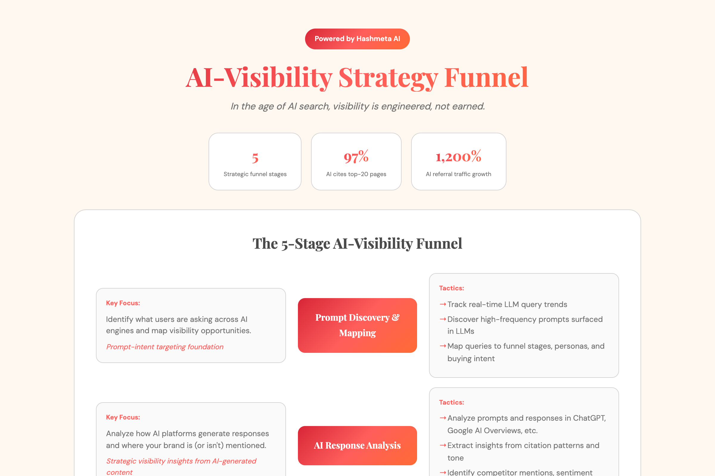 AI Visibility Strategy Funnel