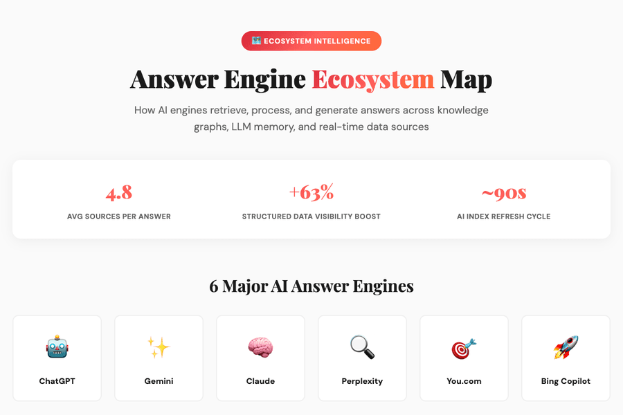 Answer Engine Ecosystem Geo