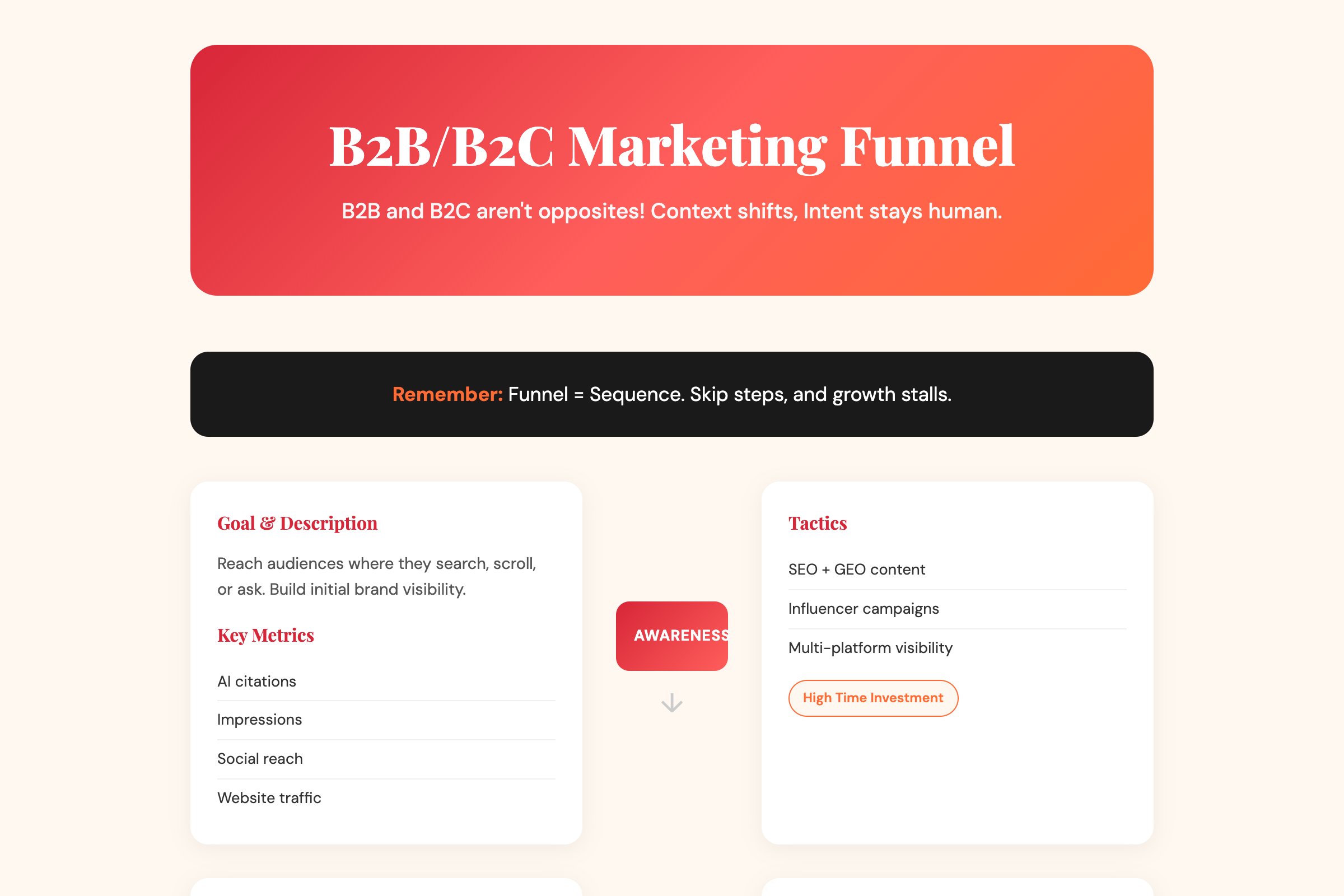 B2B vs B2C Marketing Funnel