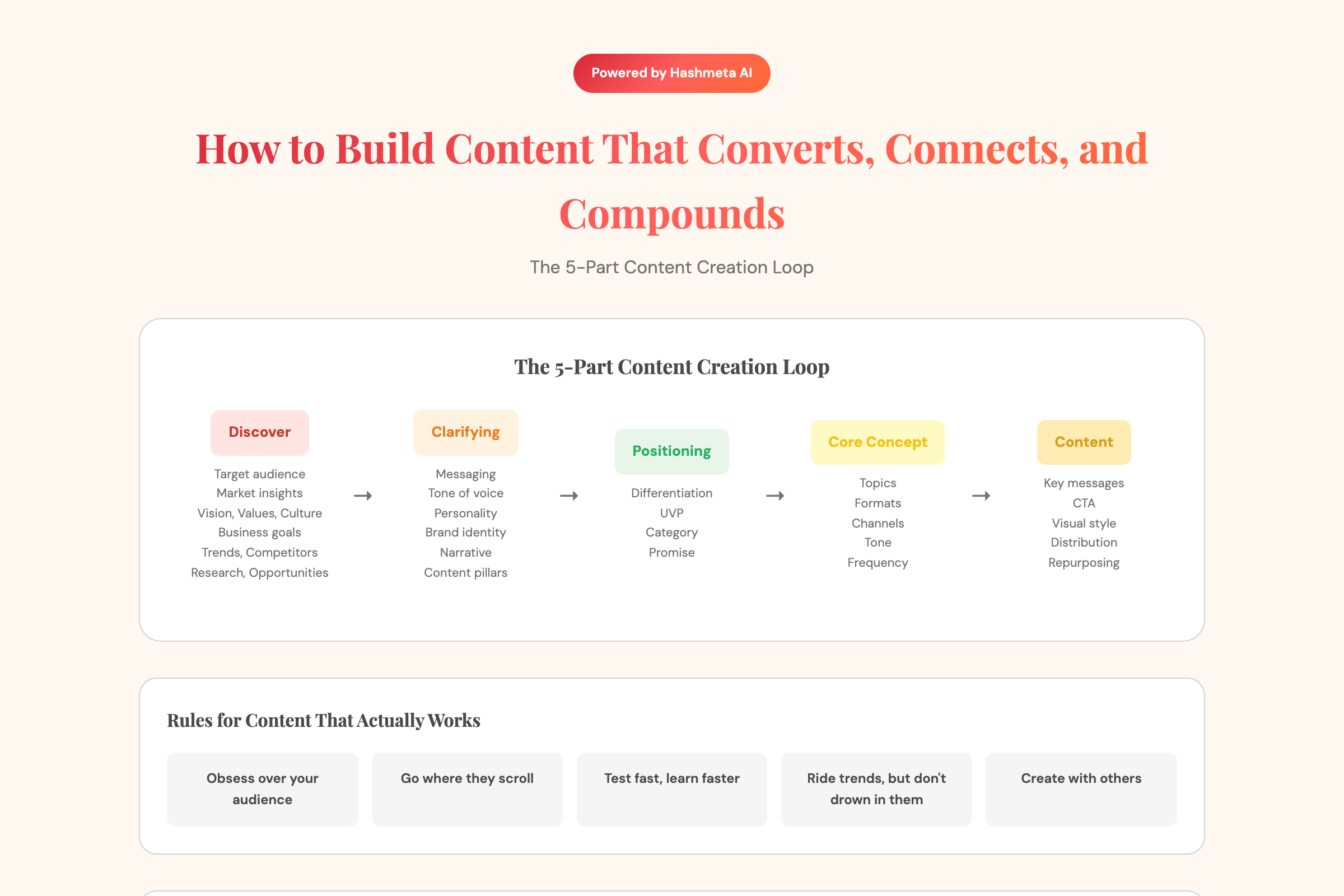 Content Creation Loop 5 Parts