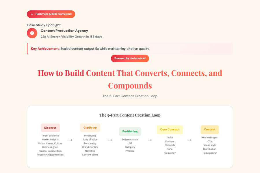 Content Creation Loop 5 Parts