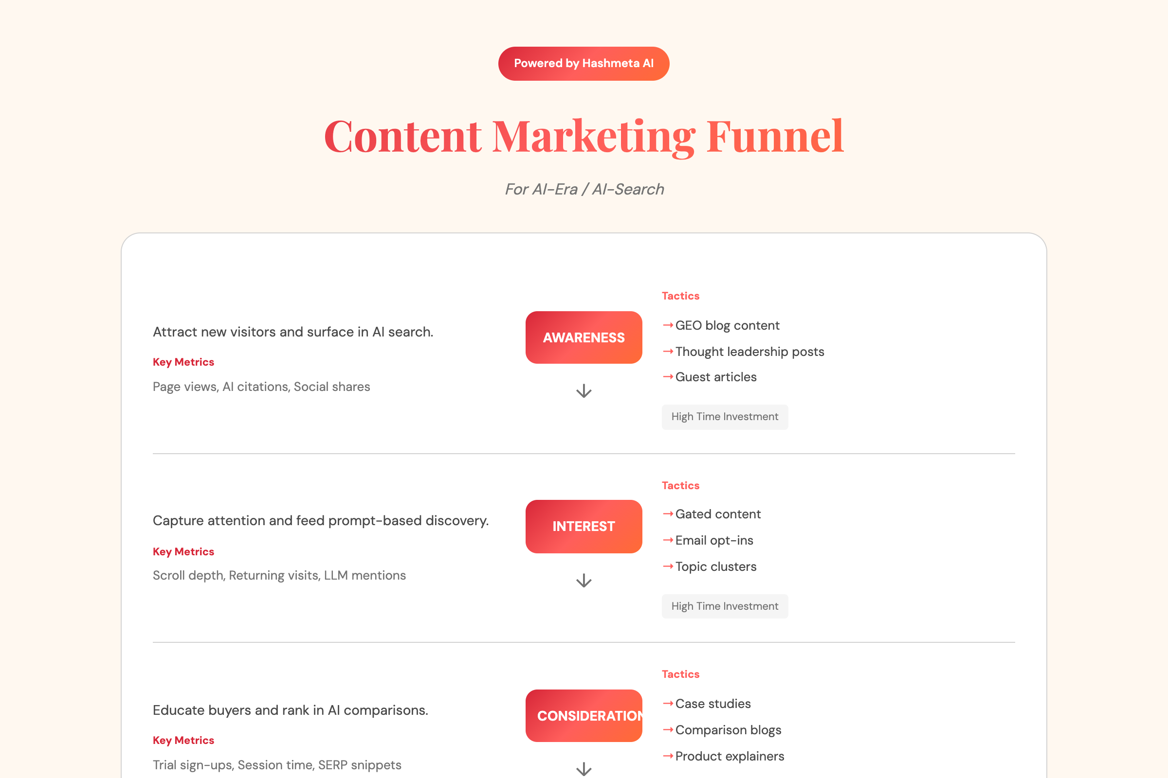 Content Marketing Funnel AI Era