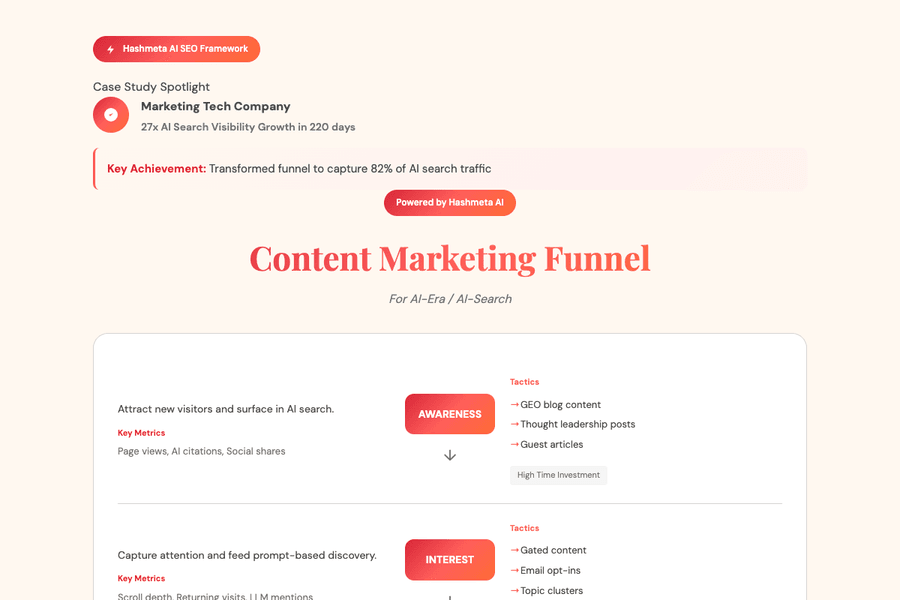 Content Marketing Funnel in the AI Era
