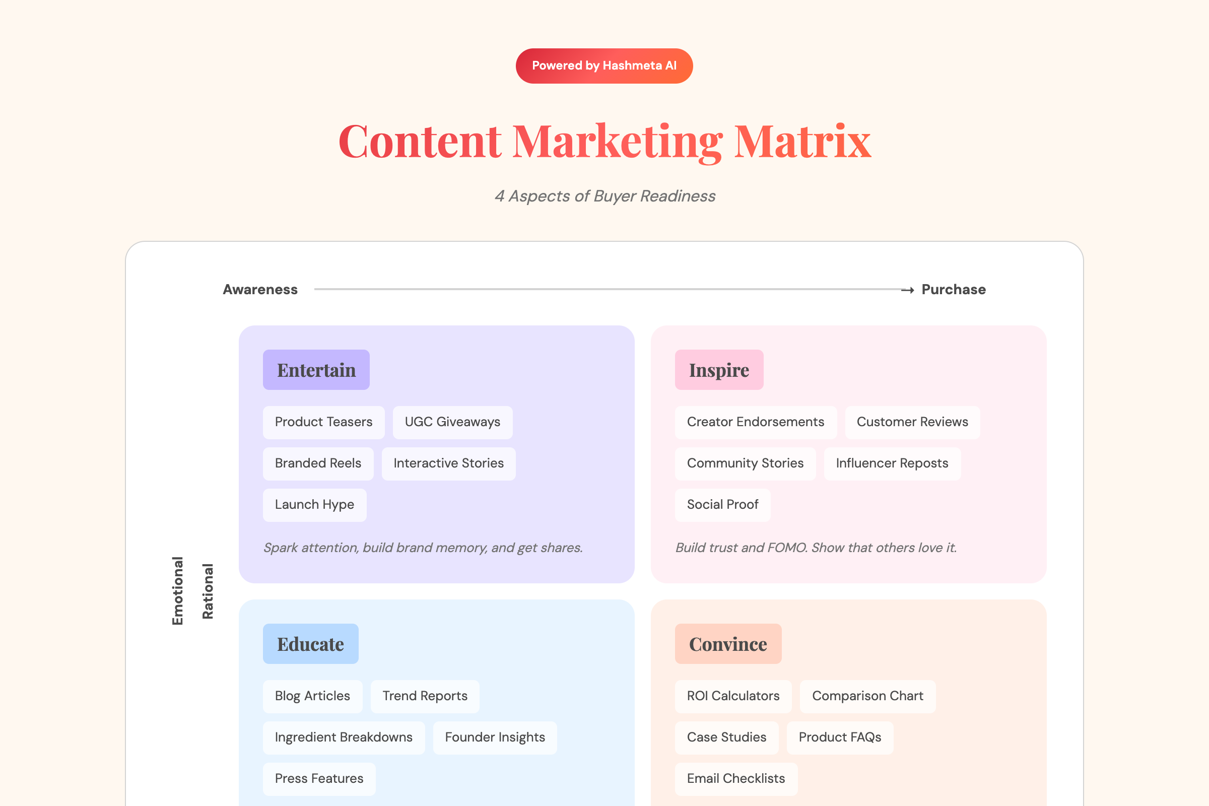 Content Marketing Matrix
