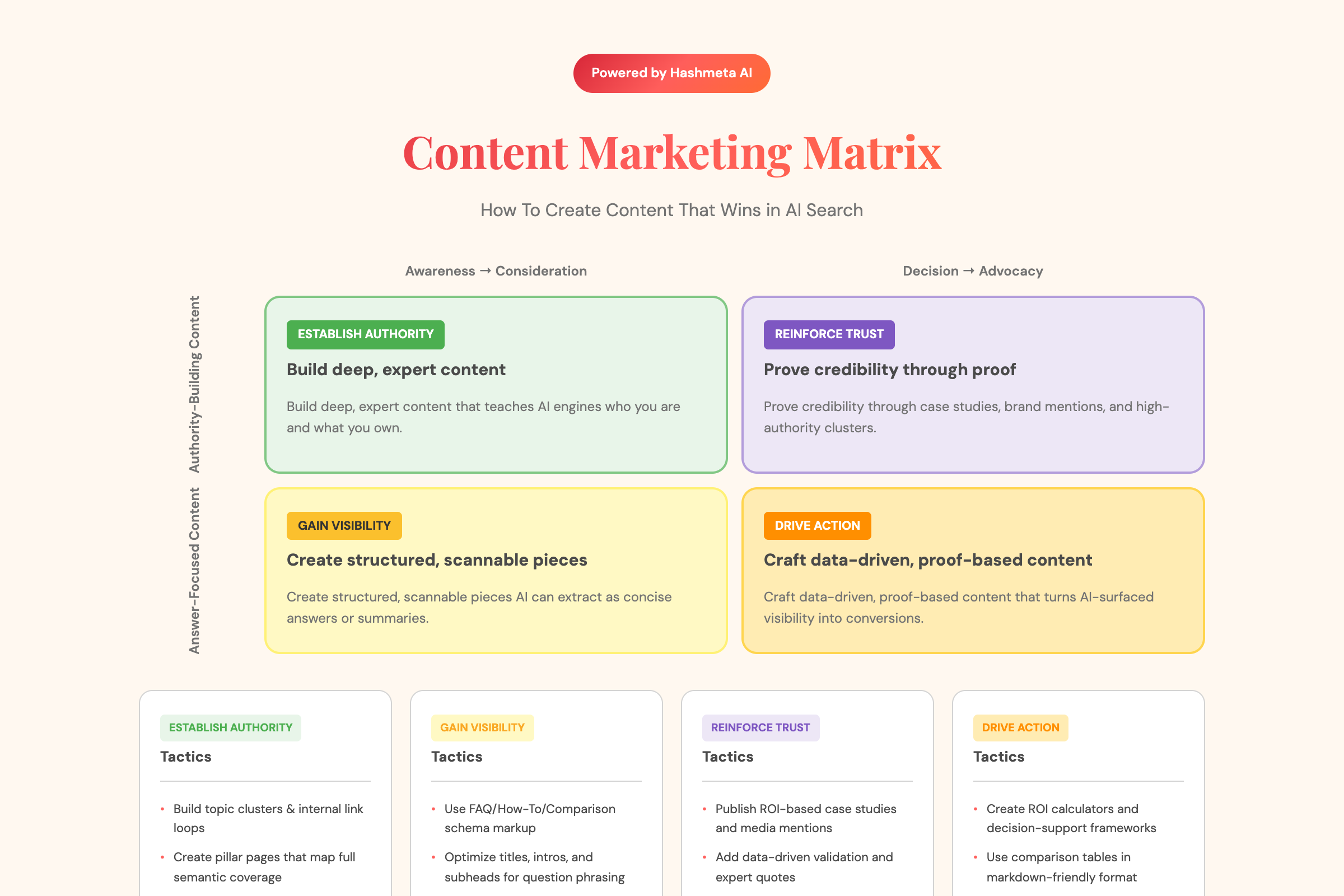 Content Marketing Matrix AI Search
