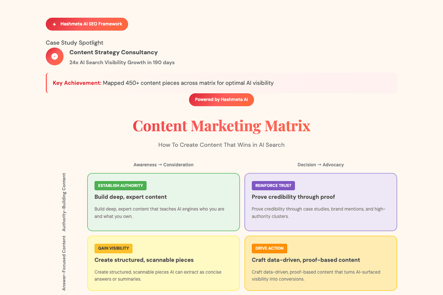 Content Marketing Matrix Ai Search