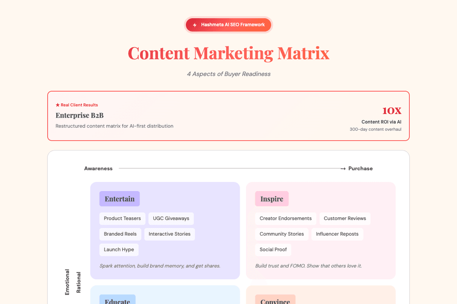 Content Marketing Matrix