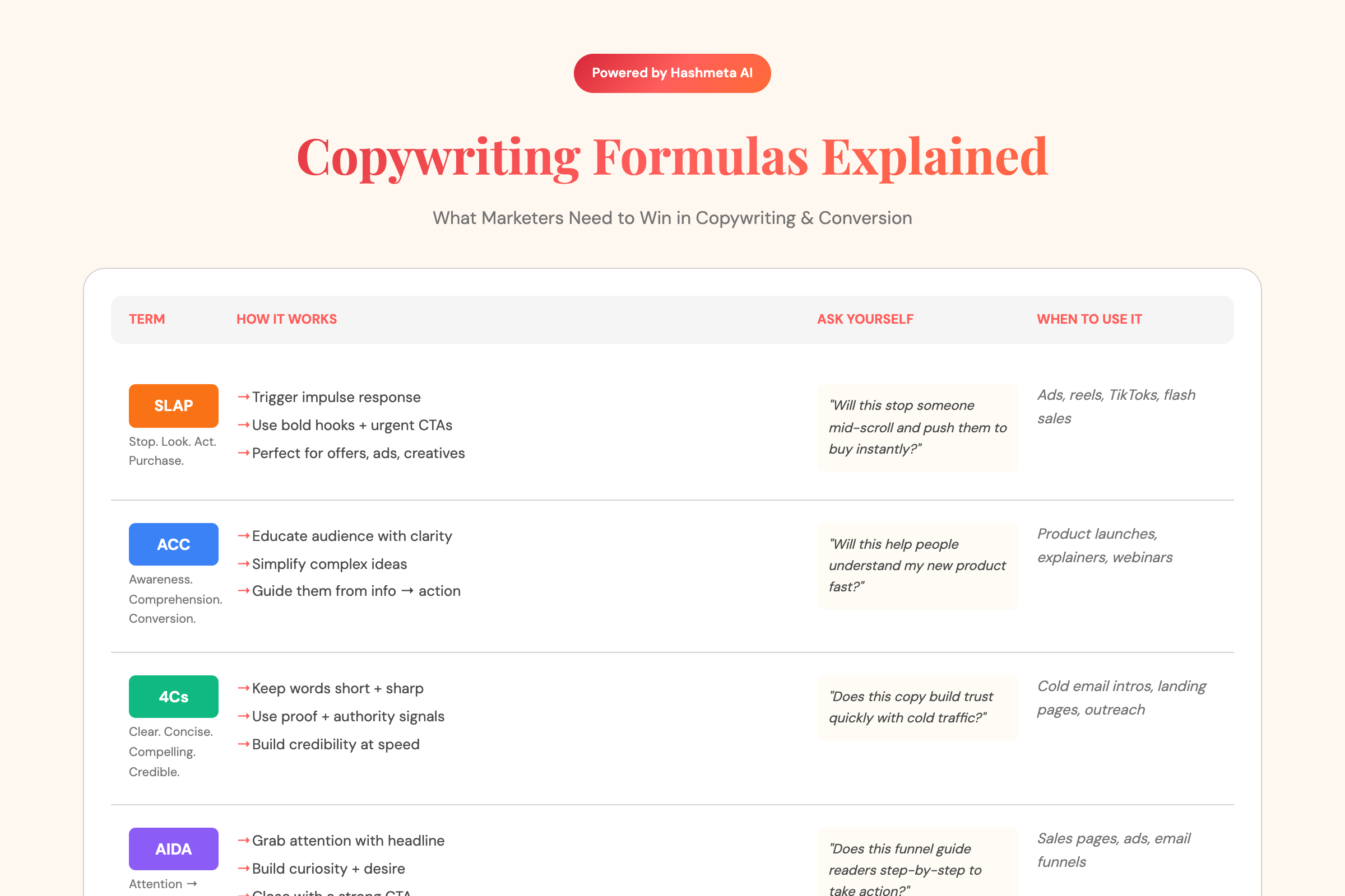 Copywriting Formulas Explained