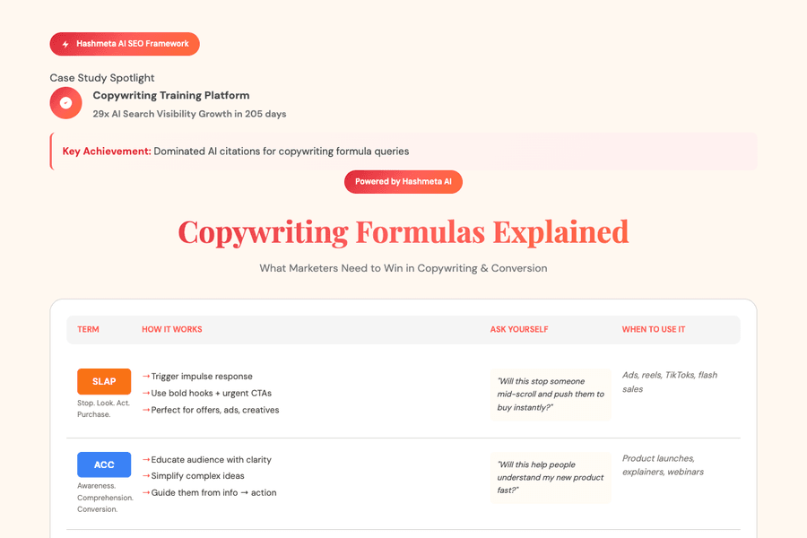 Copywriting Formulas Explained