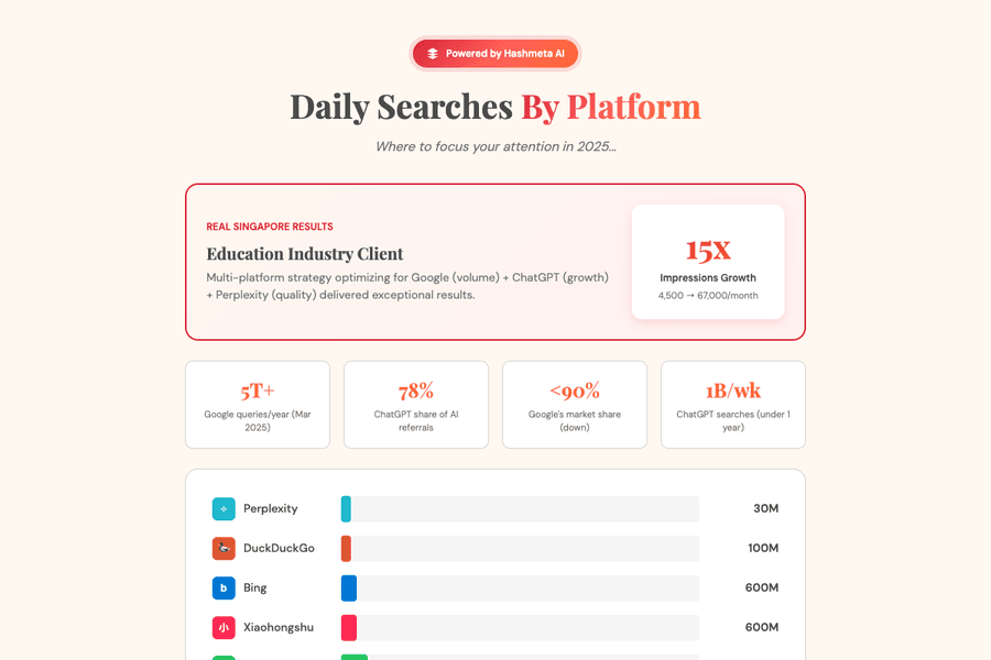 Daily Searches By Platform