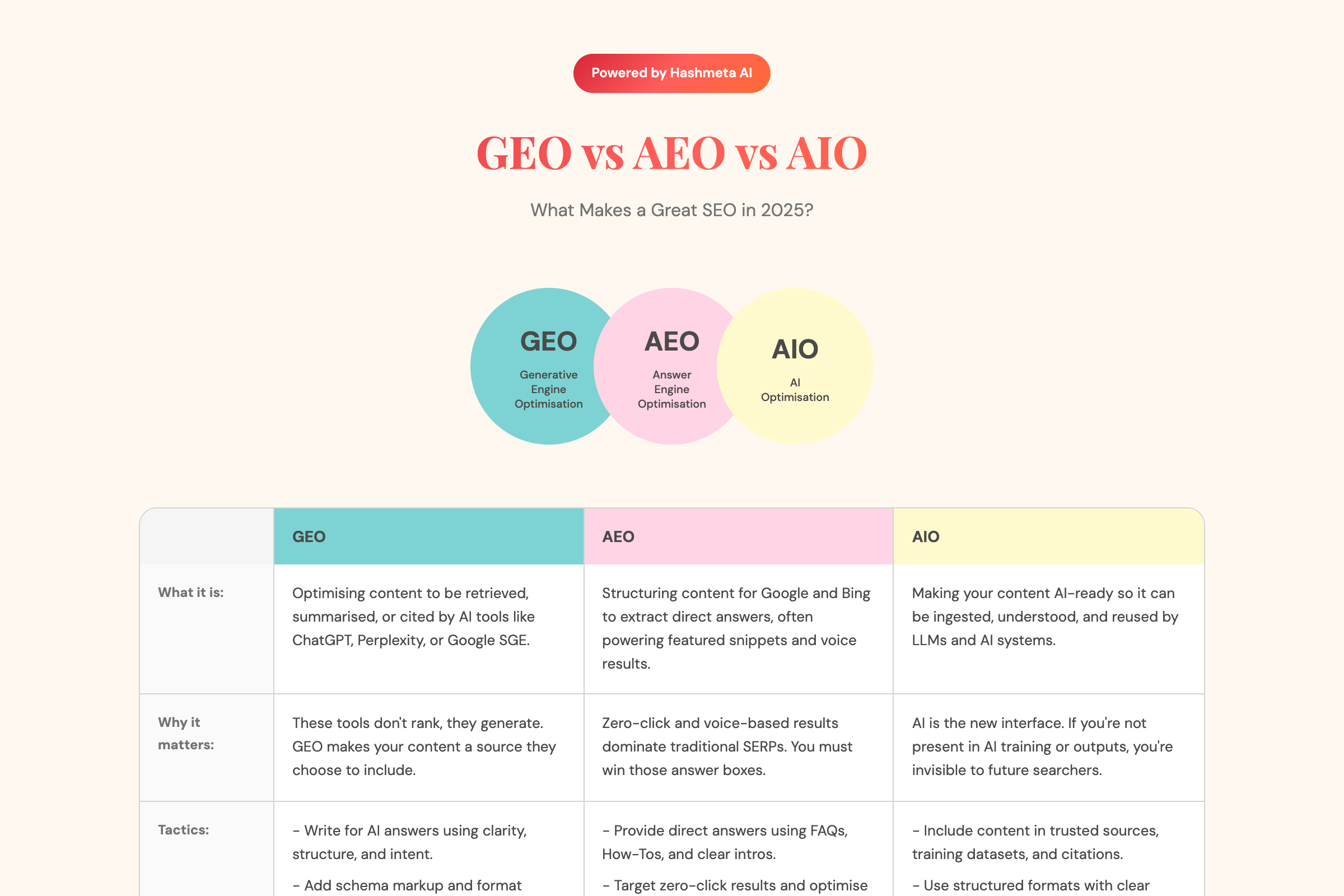 GEO vs AEO vs AIO