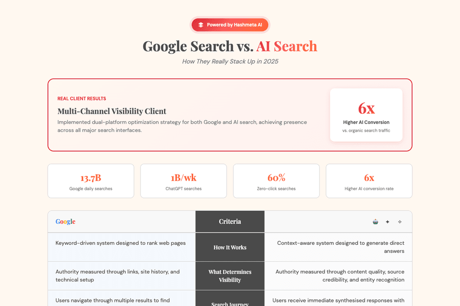 Google Search Vs Ai Search