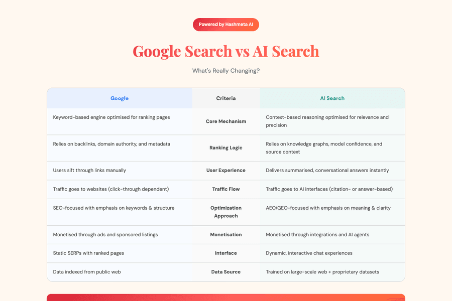 Google vs AI Search Comparison
