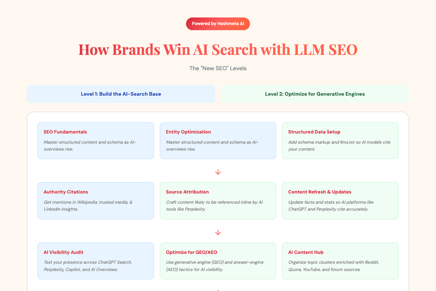 How Brands Win Ai Search Llm Seo