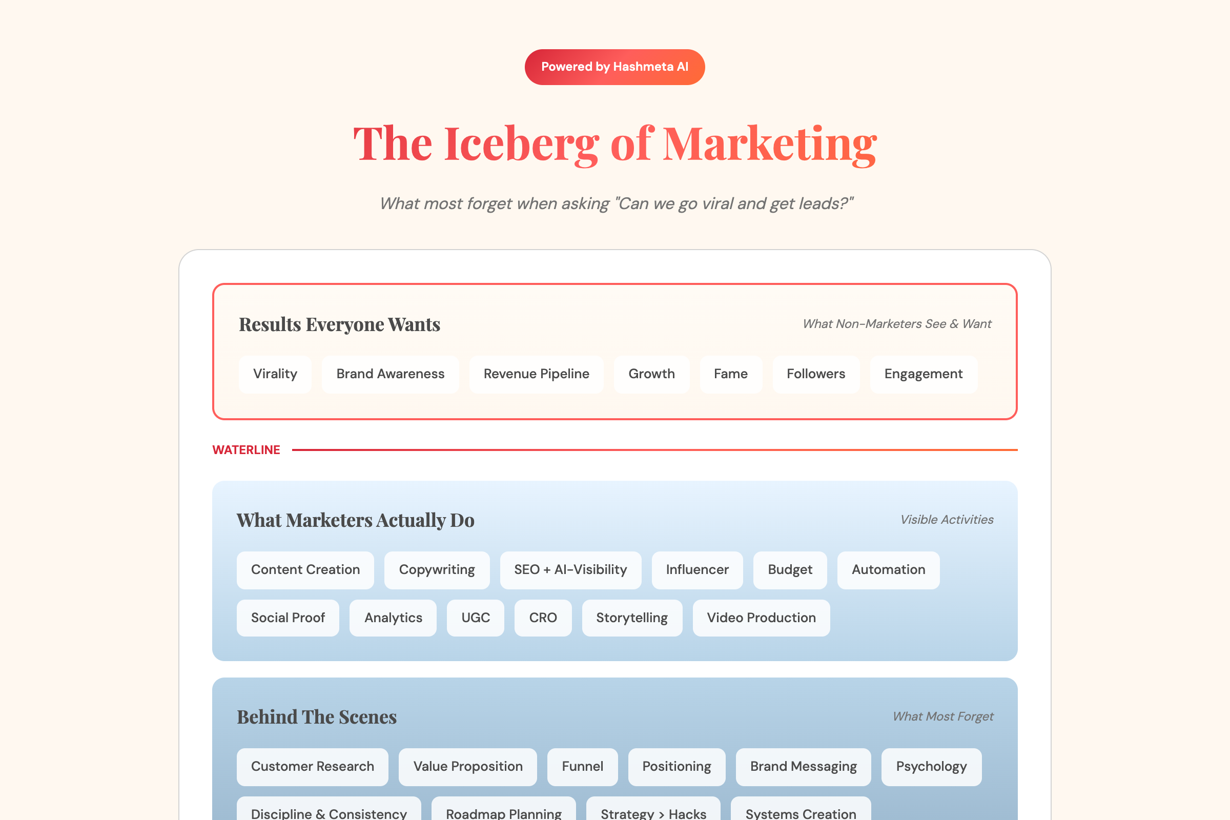 Iceberg of Marketing