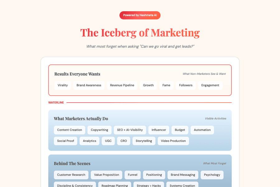 Iceberg Of Marketing