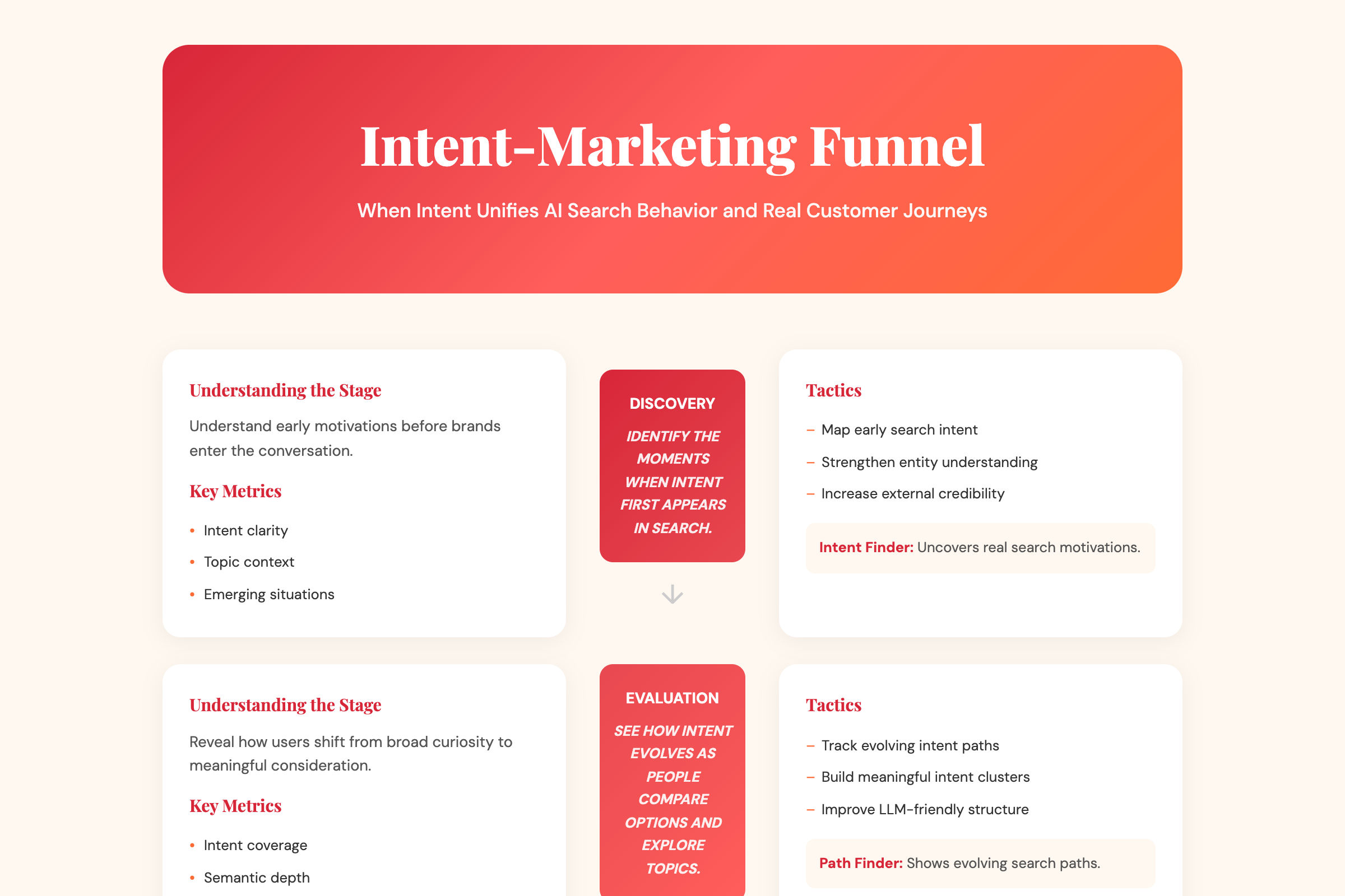Intent Marketing Funnel