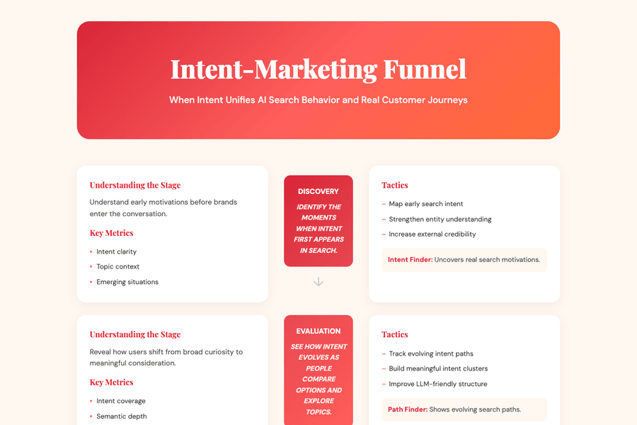 Intent Marketing Funnel