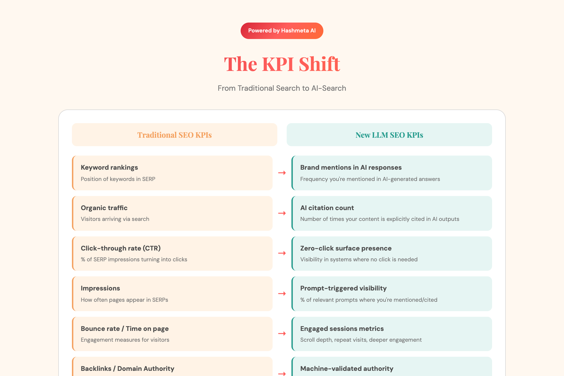 KPI Shift: Traditional to AI Search