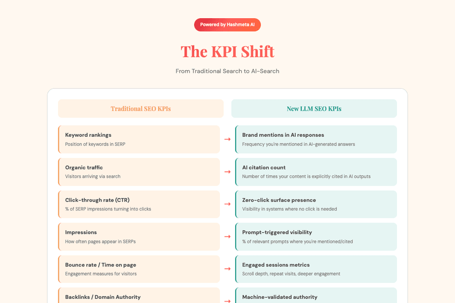 Kpi Shift Traditional To Ai Search