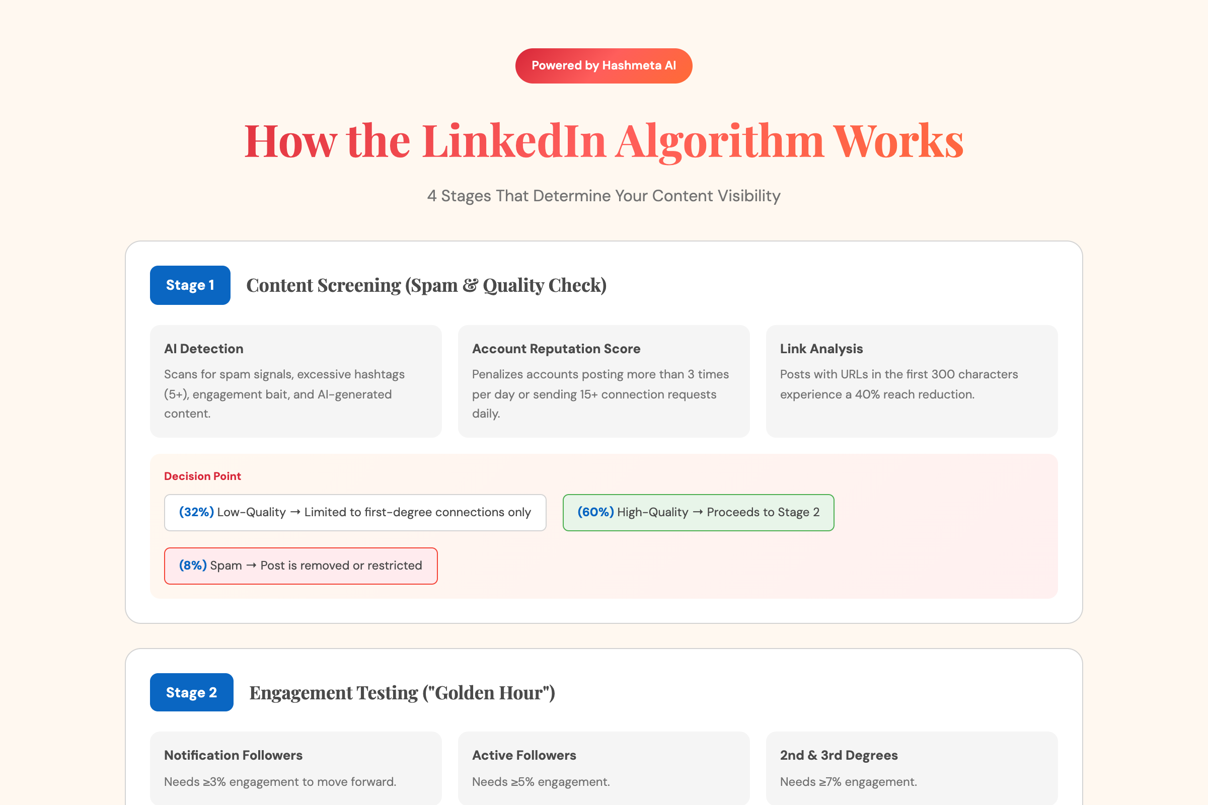 LinkedIn Algorithm Explained