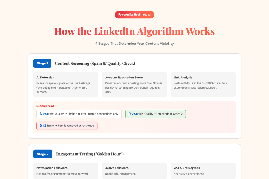 Linkedin Algorithm Explained