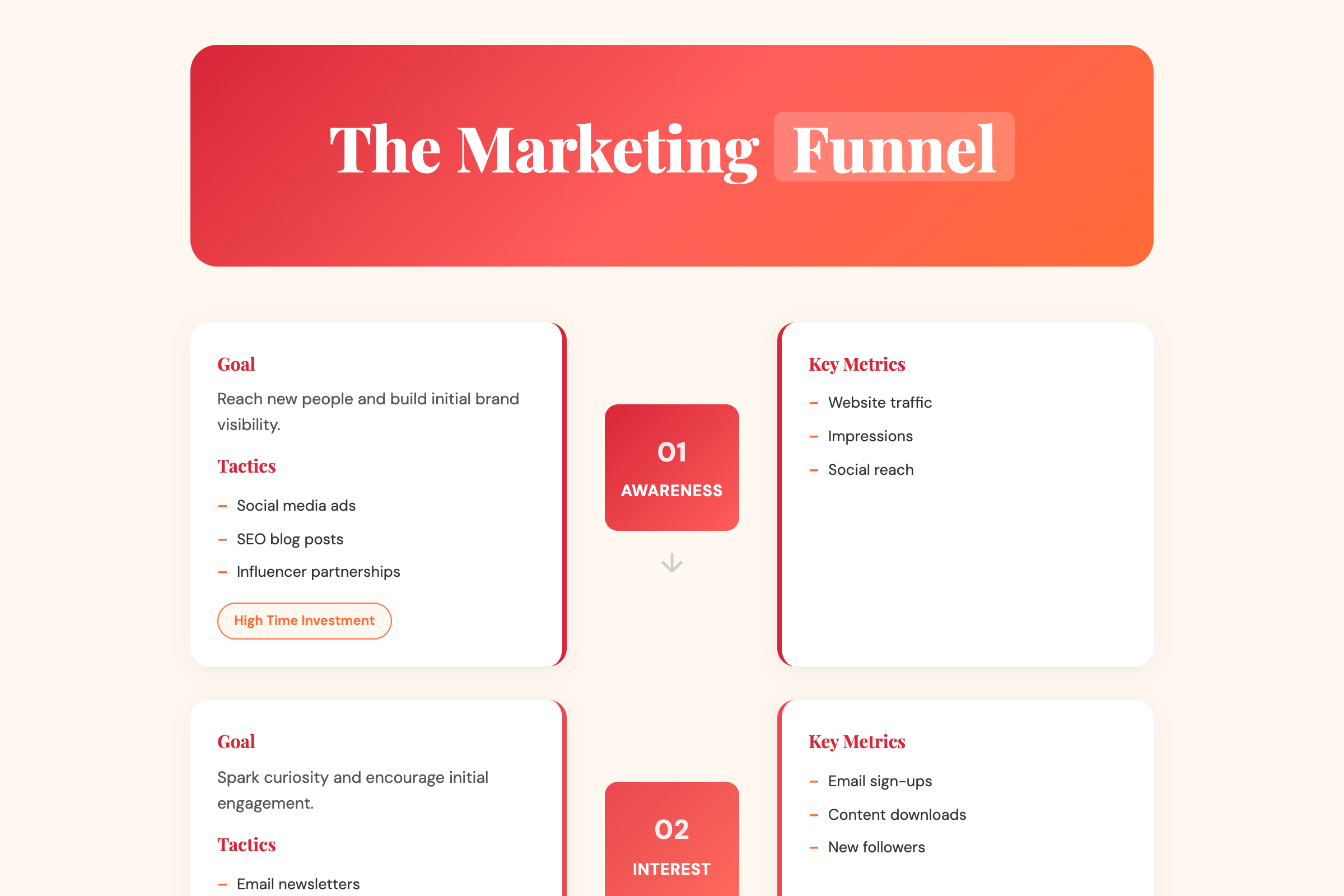 Marketing Funnel 5 Stages Visual