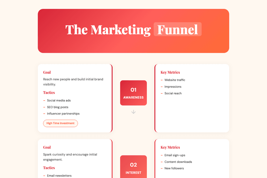 Marketing Funnel 5 Stages Visual