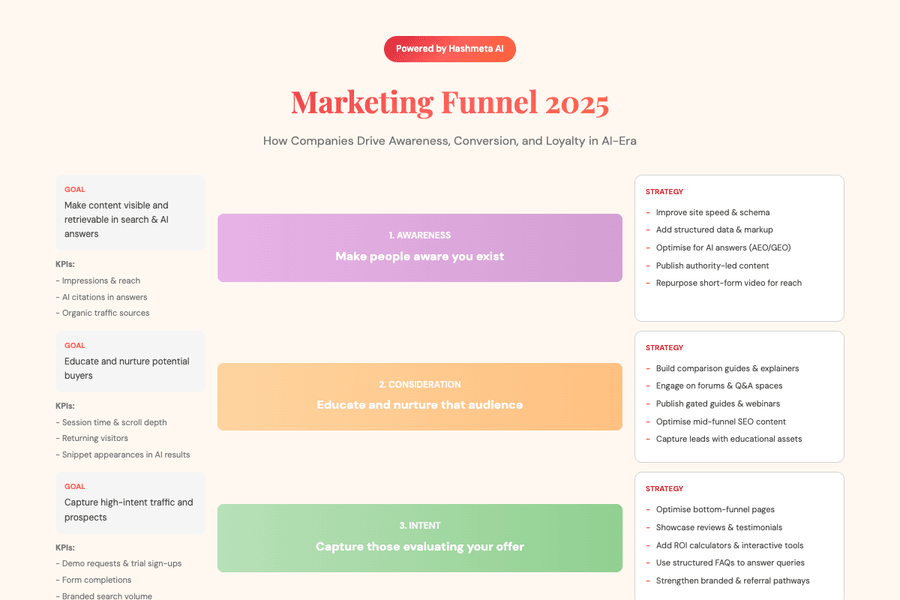 Marketing Funnel Ai Era 2025