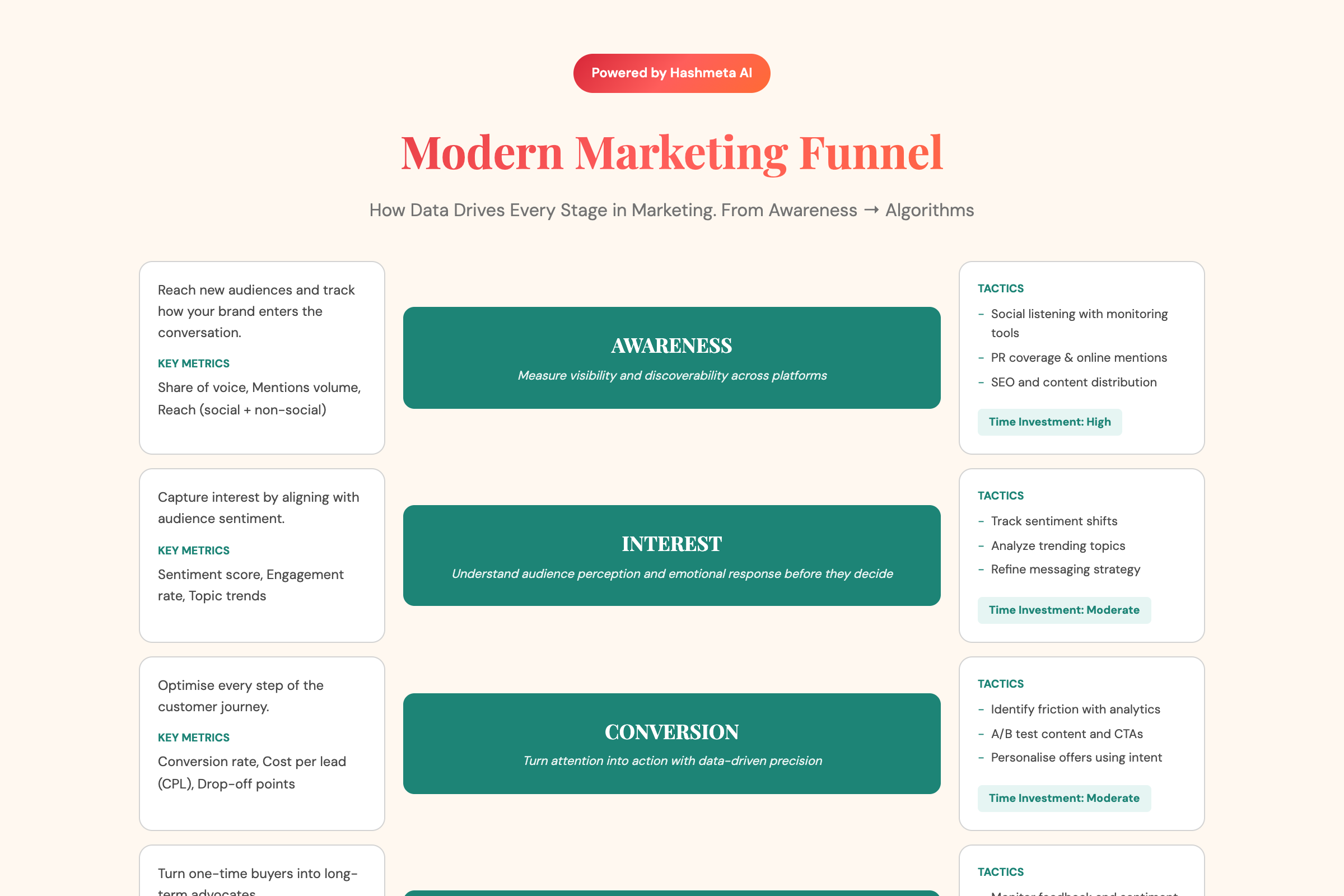 Modern Marketing Funnel Data-Driven