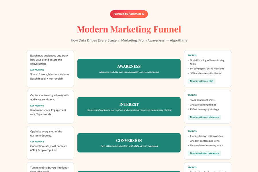 Modern Marketing Funnel Data Driven
