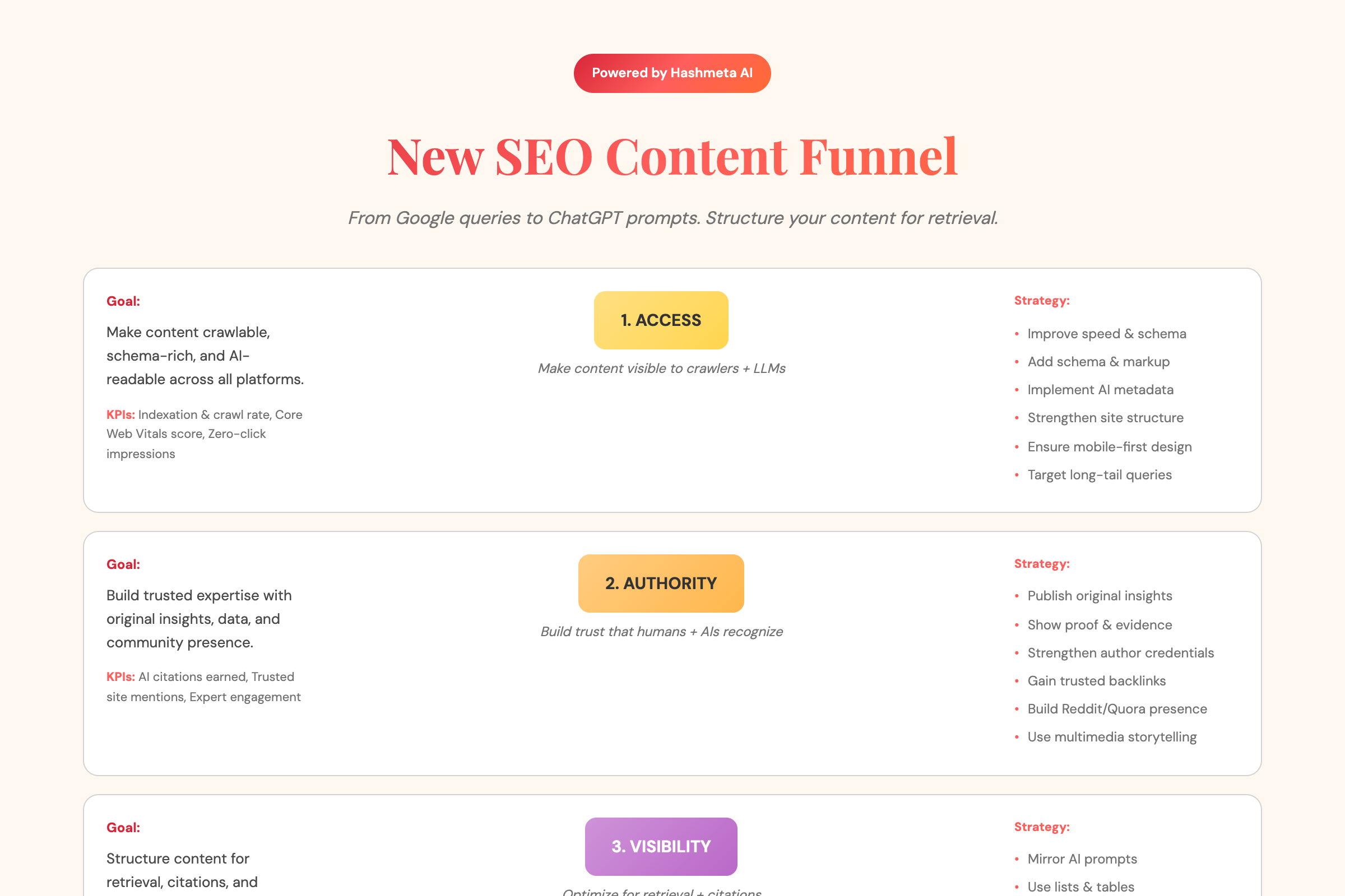 New SEO Content Funnel