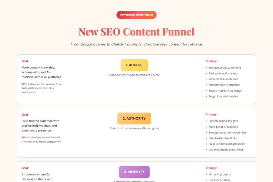 New Seo Content Funnel
