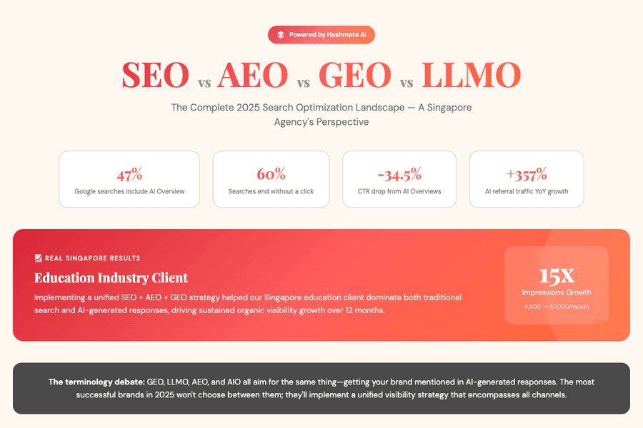 SEO vs AEO vs GEO Comparison