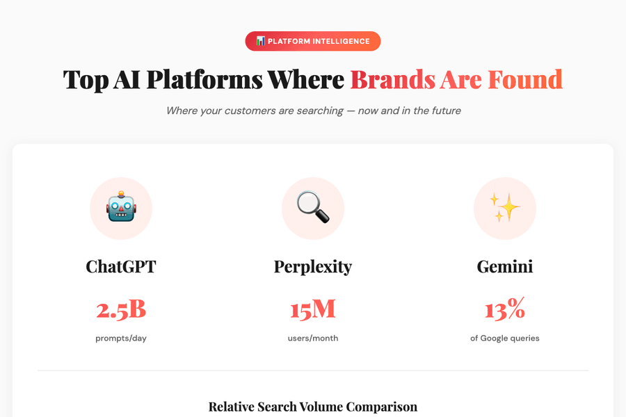 Top Ai Platforms Brands Geo