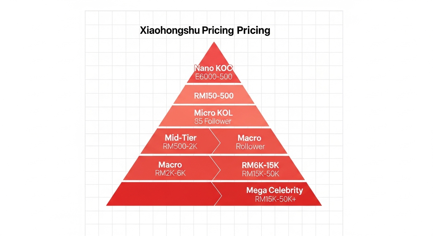 Xiaohongshu Malaysia influencer rate card 2026 - 5 tier pricing pyramid from nano KOC to mega celebrity