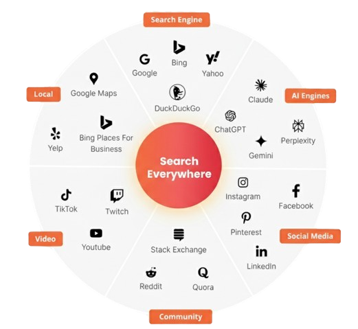 Search Everywhere Optimisation
