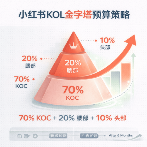 Xiaohongshu KOL and KOC ratio
