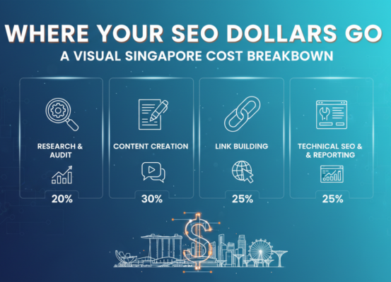 Banner titled 'Where Your SEO Dollars Go: A Visual Singapore Cost Breakdown' with a cityscape backdrop.